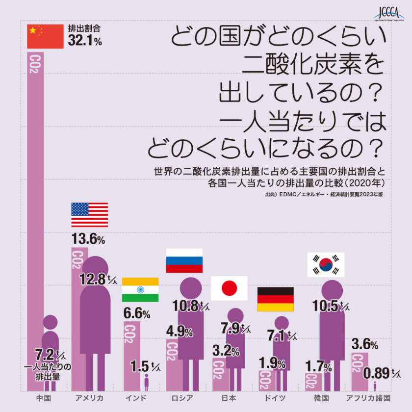 世界の二酸化炭素排出量