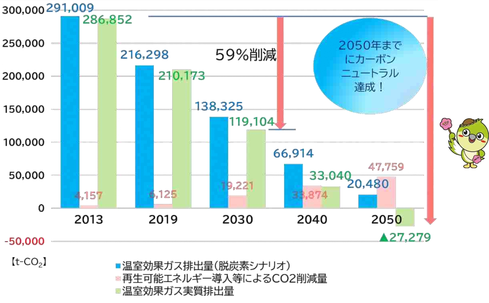 2050年までにカーボンニュートラル達成