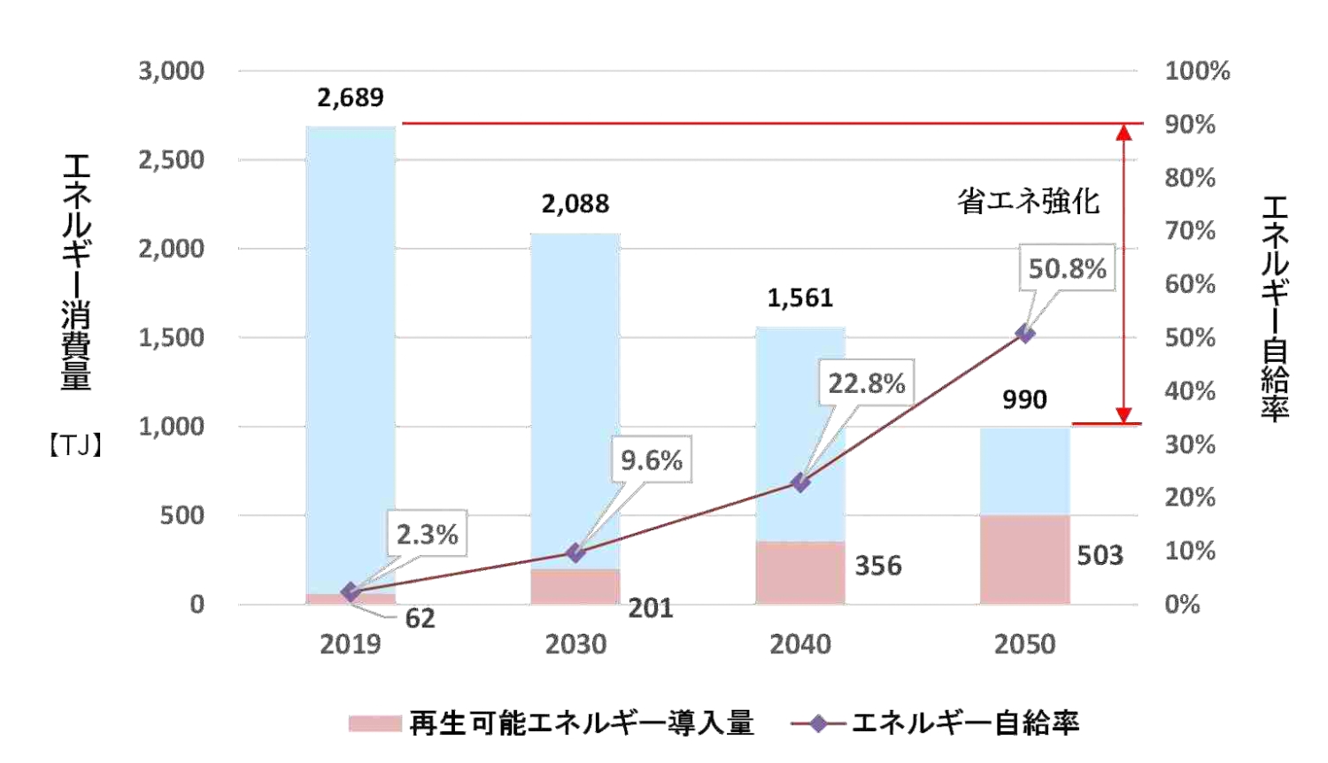 2050年までにカーボンニュートラル達成